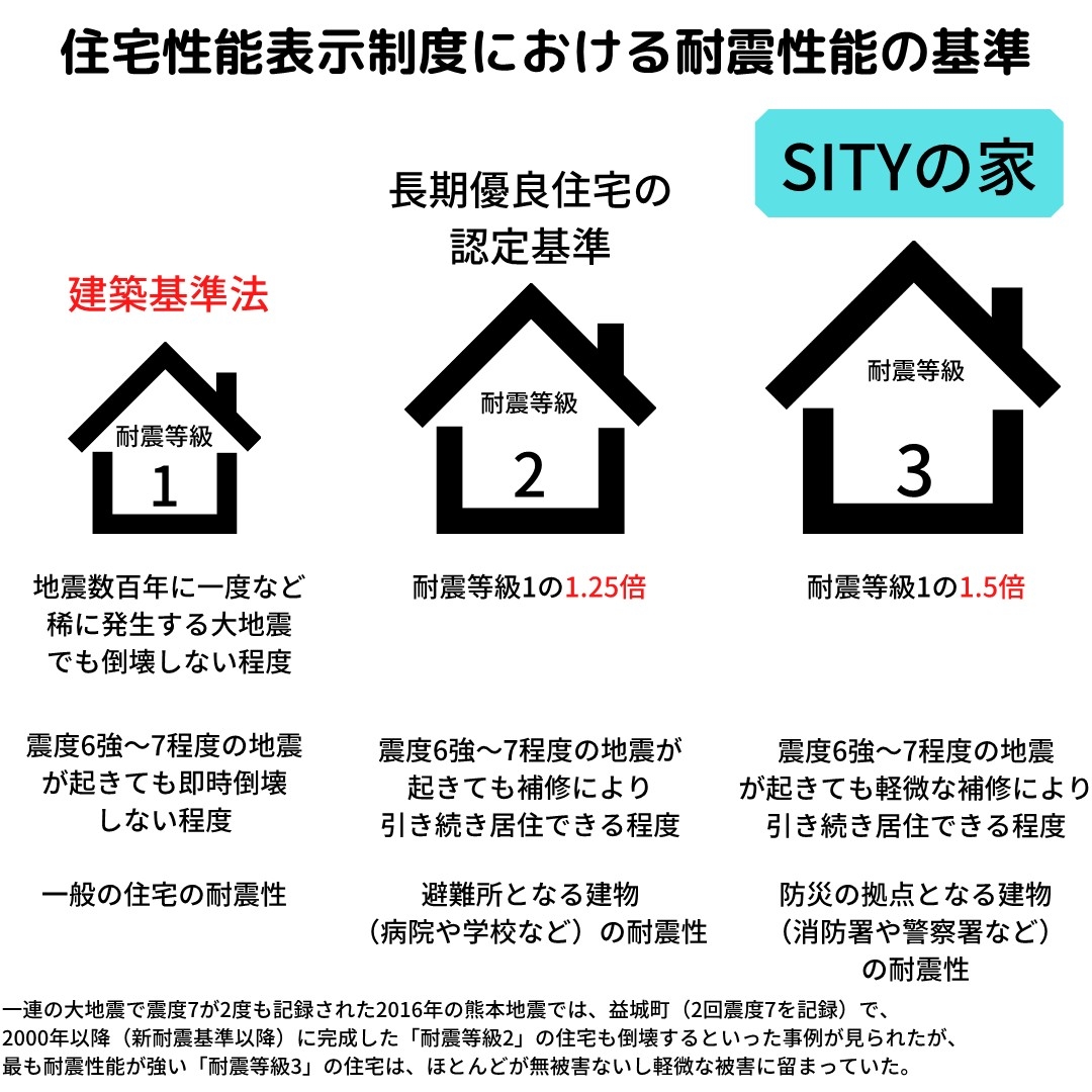 SITYの住宅標準仕様耐震等級3について 改_3.jpg